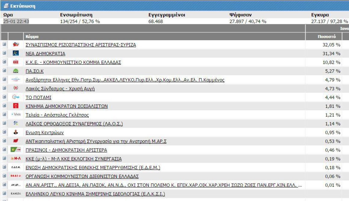 Σε 134 από 254 εκλογικά τμήματα 