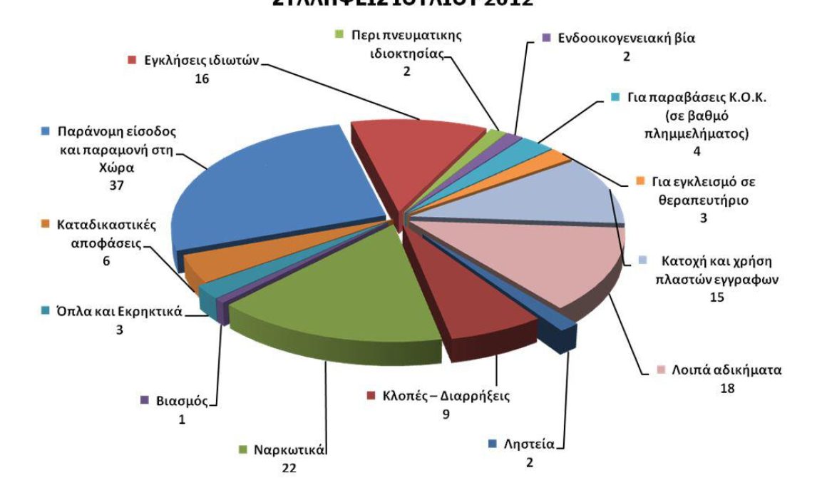 140 συλλήψεις τον Ιούλιο Lesvosnews 