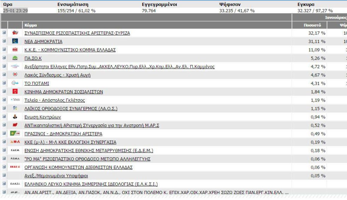 Σε 155 από 254 εκλογικά τμήματα 