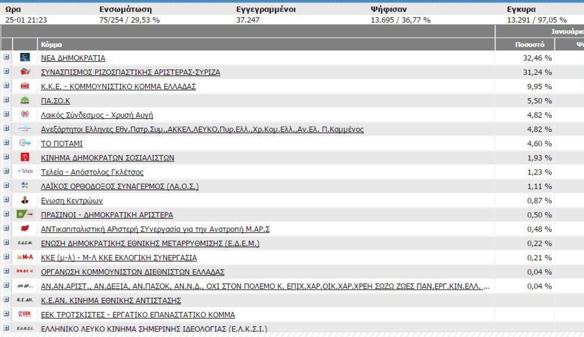 Σε 75 από 254 εκλογικά τμήματα 