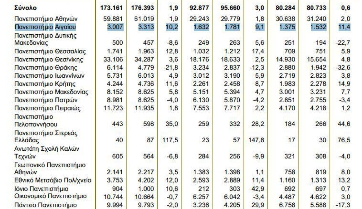 Αυξήθηκαν οι αιώνιοι φοιτητές - 10,2% αύξηση στο Πανεπιστήμιο Αιγαίου