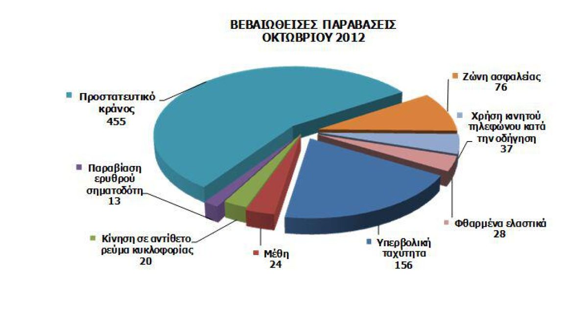 Απολογισμός Οκτωβρίου σε θέματα Οδικής Ασφάλειας