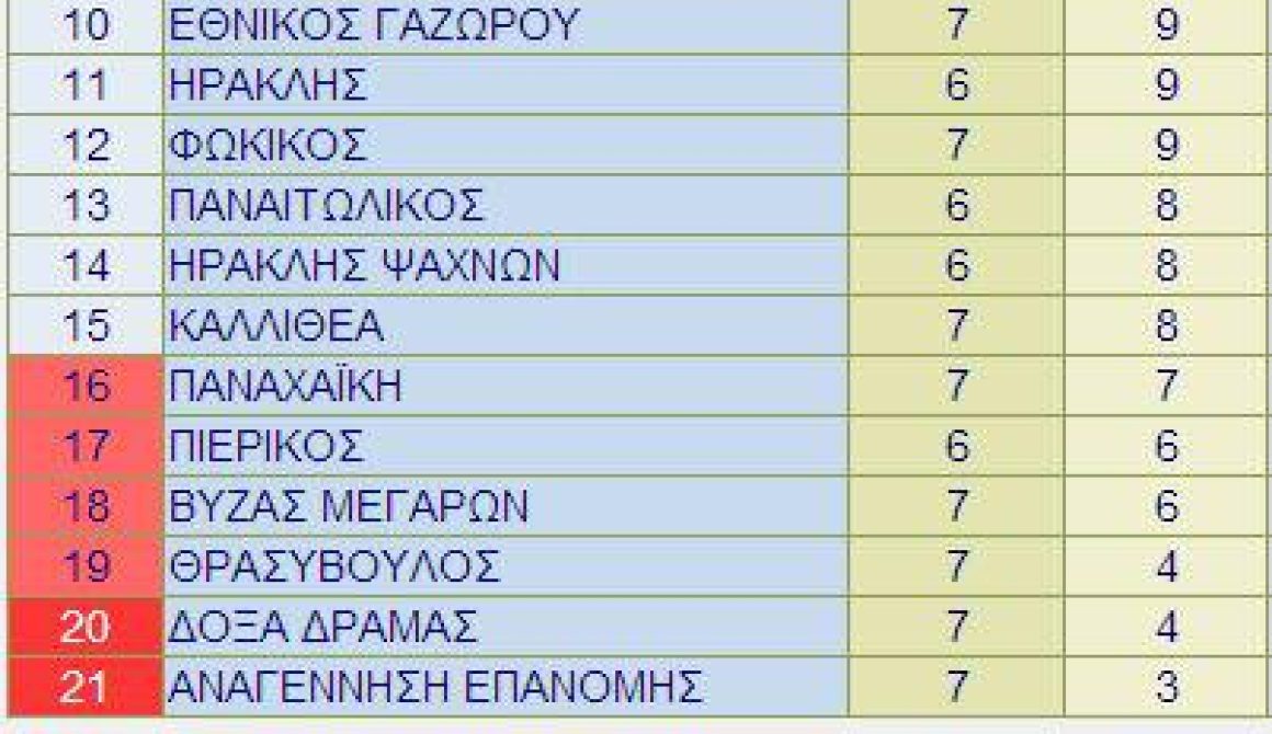 «Κόλλησαν» στο μηδέν Καλλονή και Εργοτέλης - Βαθμολογία