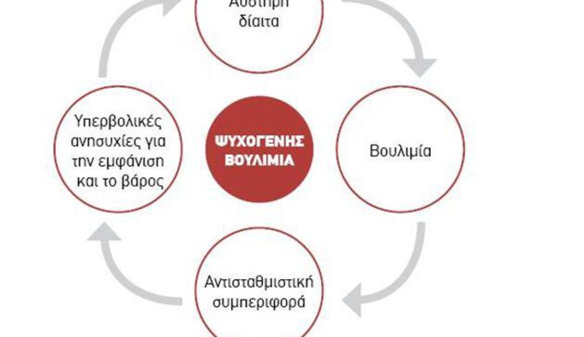 Η κατανόηση της ψυχογενούς βουλιμίας - Γράφει η Ειρήνη Χατζηαναγνώστου