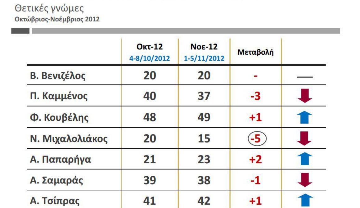 Δημοσκόπηση Public Issue: Παράσταση νίκης στο ΣΥΡΙΖΑ, καταλληλότερος ο Σαμαράς