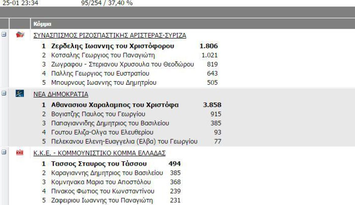 Σταυροδοσία σε 95 από τα 254 τμήματα 