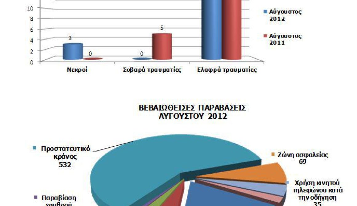 Απολογισμός Αυγούστου σε θέματα οδικής ασφάλειας