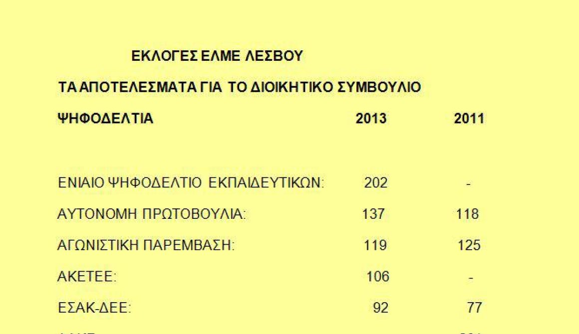 Εκλογές ΕΛΜΕ Λέσβου:Βατερλό για τον γαλαζοπράσινο γάμο- μεγάλη άνοδος στην αριστερά