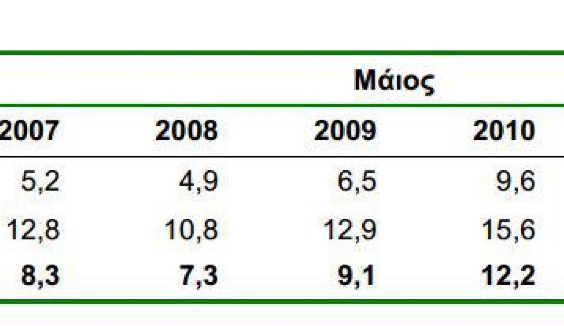 Ποσοστό ανεργίας κατά φύλο: Μάιος 2007 – 2012