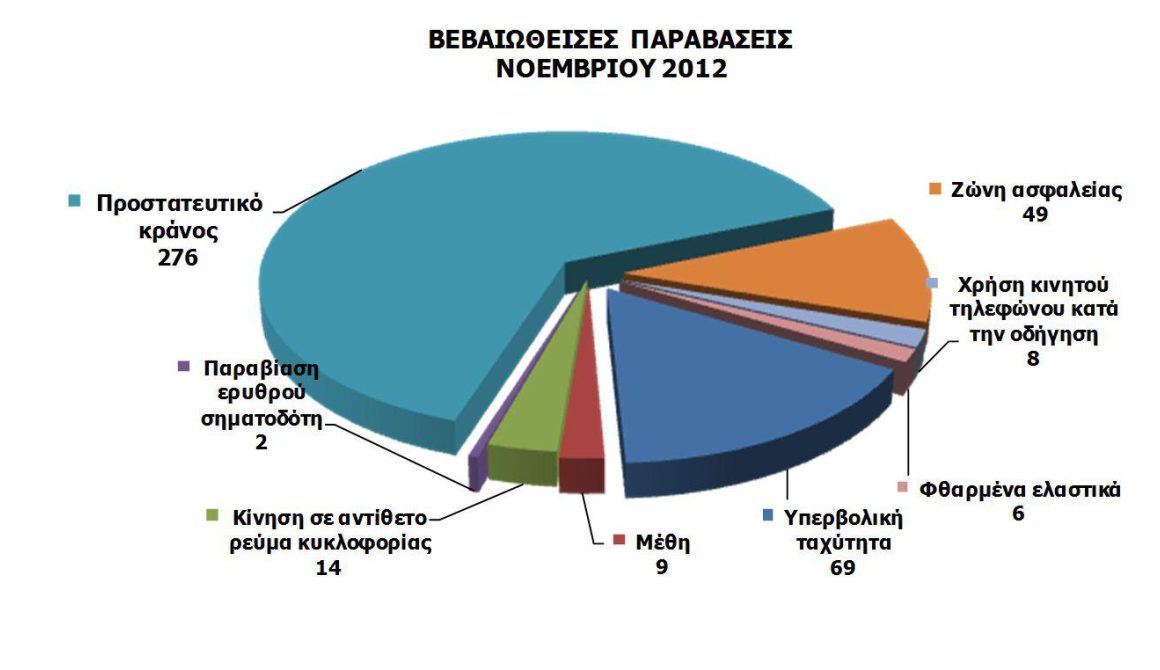 Απολογισμός Νοεμβρίου σε θέματα Οδικής Ασφάλειας