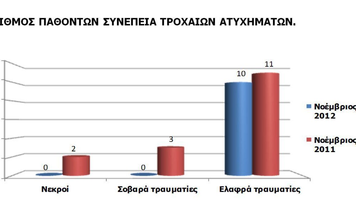 Απολογισμός Νοεμβρίου σε θέματα Οδικής Ασφάλειας