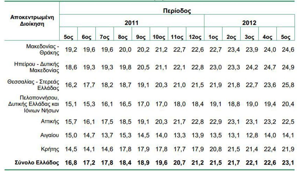 23,10% η ανεργία το Μάιο -14,10% στο Αιγαίο