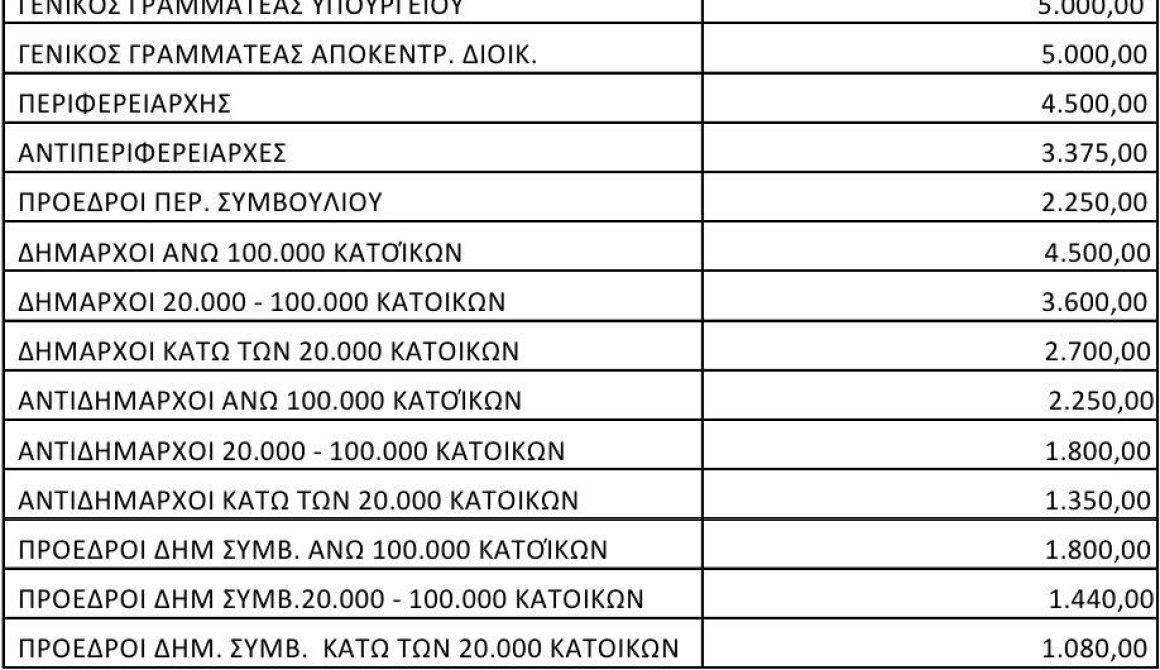 Lesvosnews Από 1η Σεπτεμβρίου μειώνονται οι αντιμισθίες των αιρετών αρχόντων