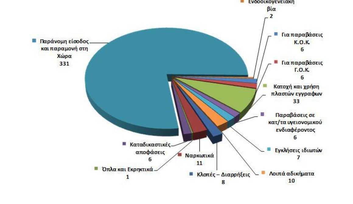 Απολογισμός Σεπτεμβρίου: 302 συλλήψεις για παράνομη είσοδο στη χώρα από τα Τούρκικα παράλια